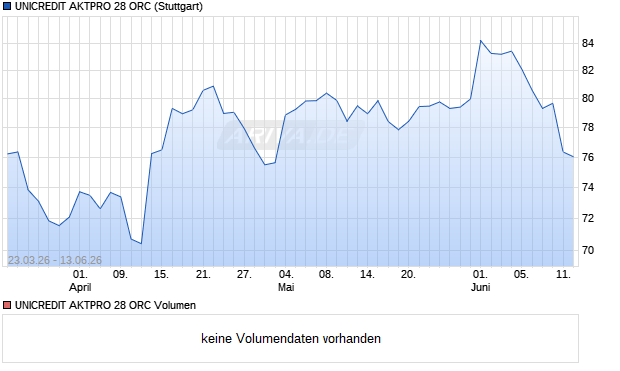 UNICREDIT AKTPRO 28 ORC Aktie Chart