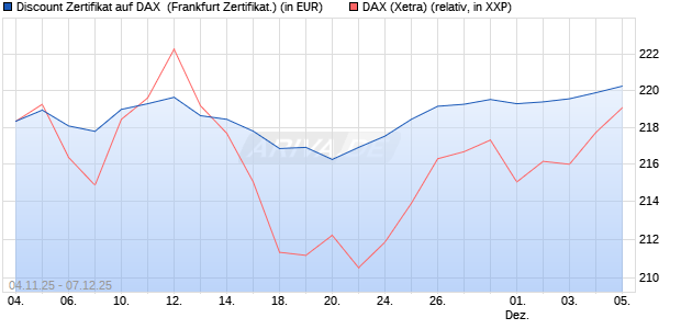 Discount Zertifikat auf DAX [Vontobel] (WKN: VH7Z7J) Chart