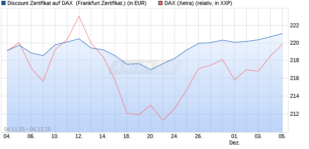 Discount Zertifikat auf DAX [Vontobel] (WKN: VH7Z7G) Chart