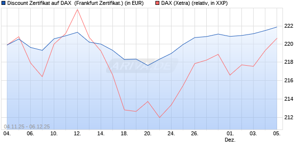 Discount Zertifikat auf DAX [Vontobel] (WKN: VH7Z7F) Chart