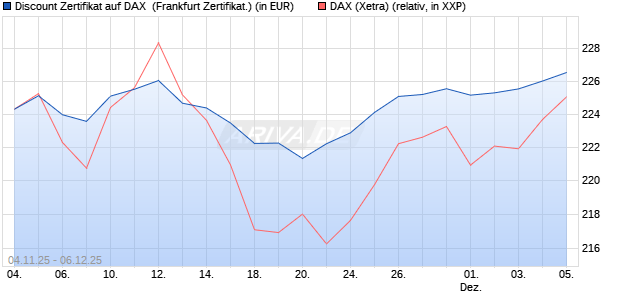 Discount Zertifikat auf DAX [Vontobel] (WKN: VH7Z7B) Chart
