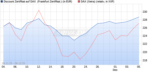 Discount Zertifikat auf DAX [Vontobel] (WKN: VH7Z68) Chart