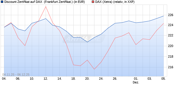 Discount Zertifikat auf DAX [Vontobel] (WKN: VH7Z69) Chart