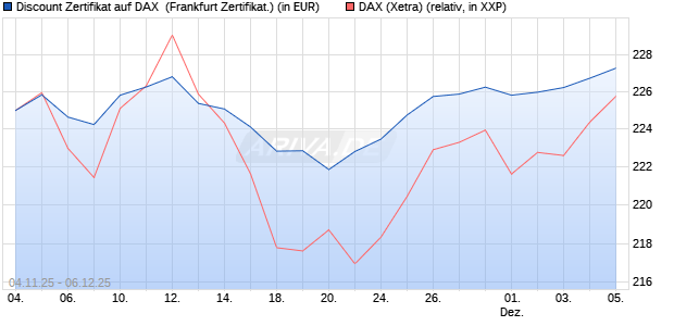 Discount Zertifikat auf DAX [Vontobel] (WKN: VH7Z7A) Chart