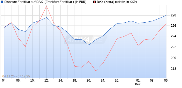 Discount Zertifikat auf DAX [Vontobel] (WKN: VH7Z66) Chart