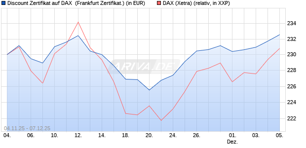 Discount Zertifikat auf DAX [Vontobel] (WKN: VH7Z65) Chart