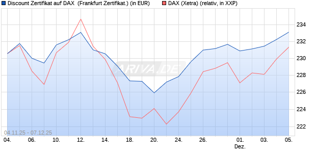 Discount Zertifikat auf DAX [Vontobel] (WKN: VH7Z61) Chart