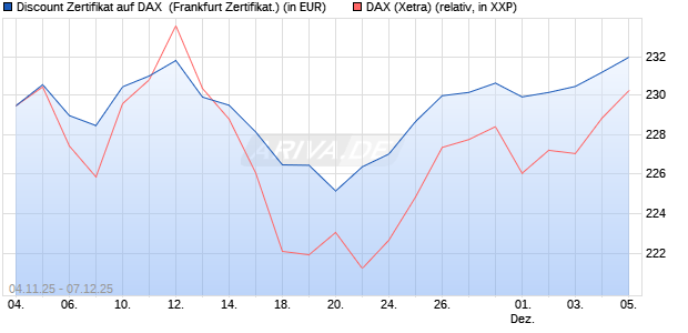 Discount Zertifikat auf DAX [Vontobel] (WKN: VH7Z63) Chart