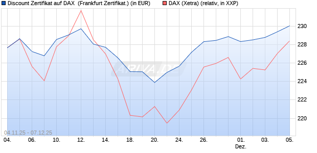 Discount Zertifikat auf DAX [Vontobel] (WKN: VH7Z64) Chart