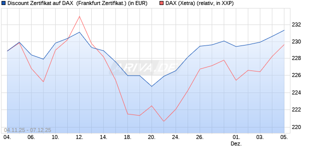 Discount Zertifikat auf DAX [Vontobel] (WKN: VH7Z62) Chart