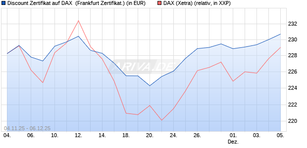 Discount Zertifikat auf DAX [Vontobel] (WKN: VH7Z60) Chart