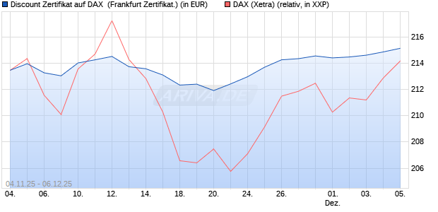 Discount Zertifikat auf DAX [Vontobel] (WKN: VH7Z5S) Chart