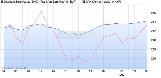 Discount Zertifikat auf DAX [Vontobel] (WKN: VH7Z5R) Chart