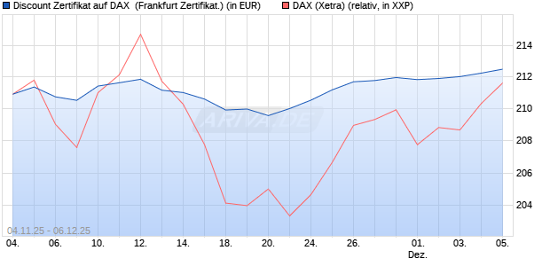 Discount Zertifikat auf DAX [Vontobel] (WKN: VH7Z5V) Chart