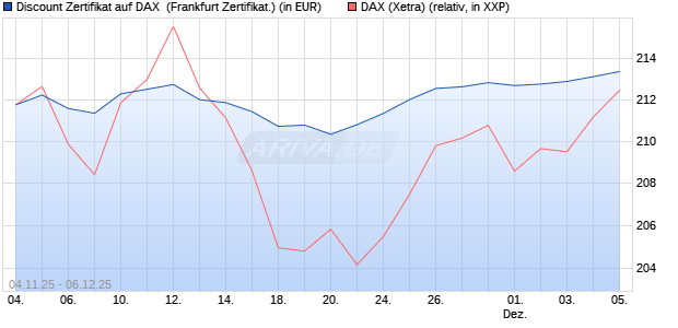 Discount Zertifikat auf DAX [Vontobel] (WKN: VH7Z5P) Chart