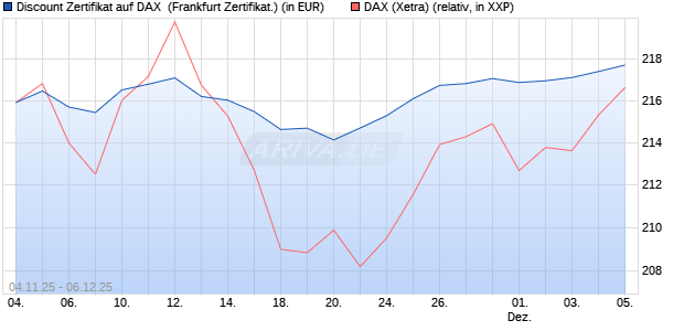 Discount Zertifikat auf DAX [Vontobel] (WKN: VH7Z5J) Chart