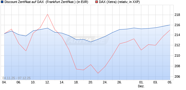 Discount Zertifikat auf DAX [Vontobel] (WKN: VH7Z5K) Chart