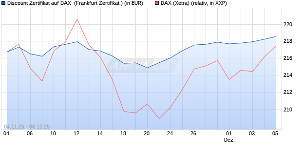 Discount Zertifikat auf DAX [Vontobel] (WKN: VH7Z5N) Chart