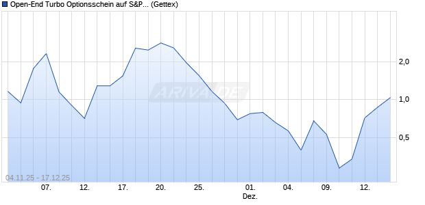 Open-End Turbo Optionsschein auf S&P 500 [Goldm. (WKN: GU60BH) Chart