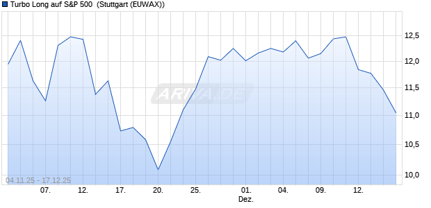 Turbo Long auf S&P 500 [Morgan Stanley & Co. Intern. (WKN: MM6SSE) Chart