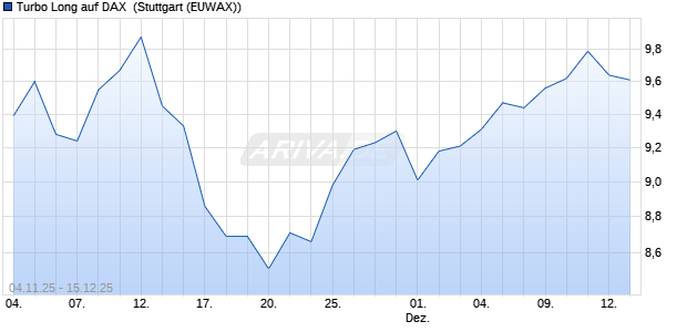 Turbo Long auf DAX [Morgan Stanley & Co. Internatio. (WKN: MM6RYS) Chart