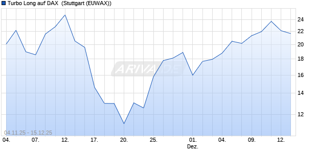 Turbo Long auf DAX [Morgan Stanley & Co. Internatio. (WKN: MM6RYV) Chart