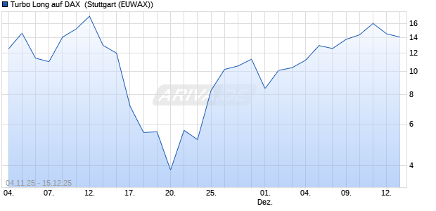 Turbo Long auf DAX [Morgan Stanley & Co. Internatio. (WKN: MM6RYW) Chart