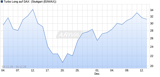 Turbo Long auf DAX [Morgan Stanley & Co. Internatio. (WKN: MM6RYT) Chart