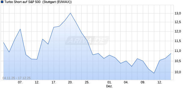 Turbo Short auf S&P 500 [Morgan Stanley & Co. Intern. (WKN: MM6QVQ) Chart