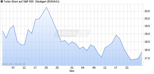 Turbo Short auf S&P 500 [Morgan Stanley & Co. Intern. (WKN: MM6QV3) Chart