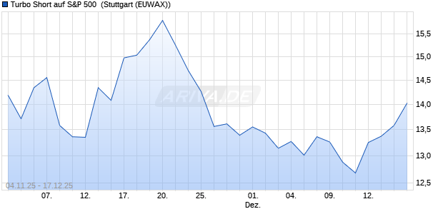 Turbo Short auf S&P 500 [Morgan Stanley & Co. Intern. (WKN: MM6QVF) Chart