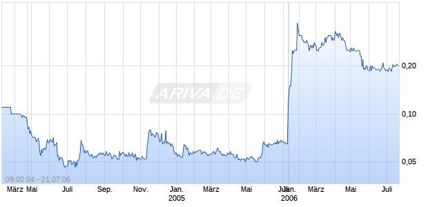 CHINA VANGUARD GR. HD-,01 Chart