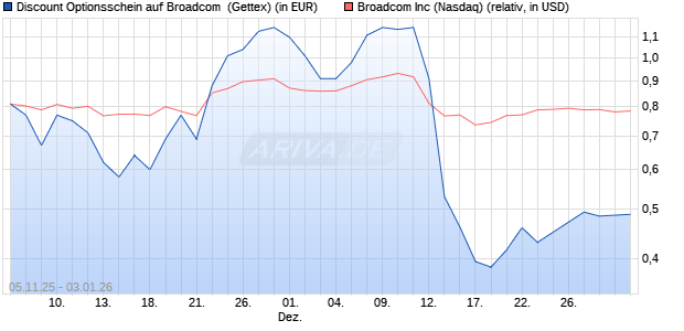 Discount Optionsschein auf Broadcom [Goldman Sa. (WKN: GU61K3) Chart