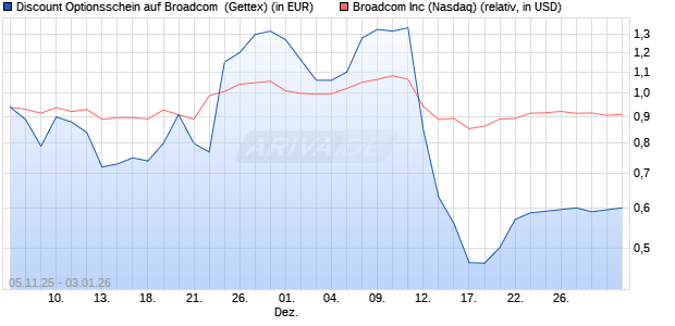 Discount Optionsschein auf Broadcom [Goldman Sa. (WKN: GU61KD) Chart
