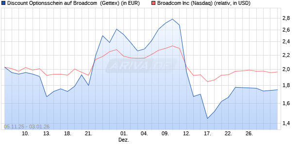 Discount Optionsschein auf Broadcom [Goldman Sa. (WKN: GU61KH) Chart