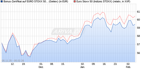 Bonus-Zertifikat auf EURO STOXX 50 [Goldman Sach. (WKN: GU62PF) Chart
