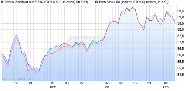 Bonus-Zertifikat auf EURO STOXX 50 [Goldman Sach. (WKN: GU62PG) Chart