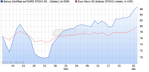 Bonus-Zertifikat auf EURO STOXX 50 [Goldman Sach. (WKN: GU62PL) Chart