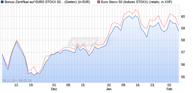 Bonus-Zertifikat auf EURO STOXX 50 [Goldman Sach. (WKN: GU62PR) Chart