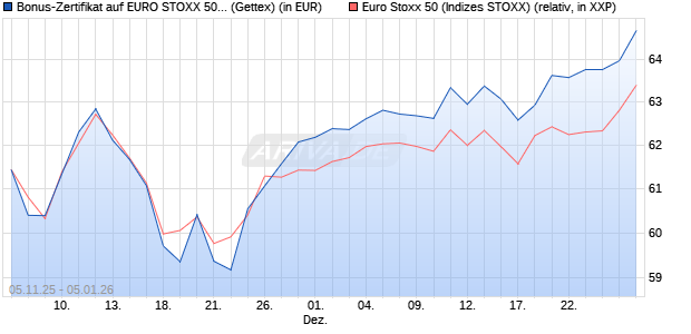 Bonus-Zertifikat auf EURO STOXX 50 [Goldman Sach. (WKN: GU62PU) Chart