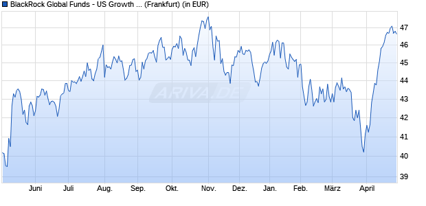 Performance des BlackRock Global Funds - US Growth Fund A2 EUR (WKN A0BL2F, ISIN LU0171298135)