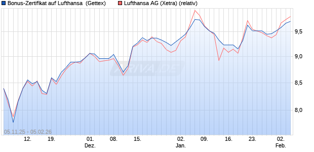 Bonus-Zertifikat auf Lufthansa [Goldman Sachs Bank. (WKN: GU621P) Chart