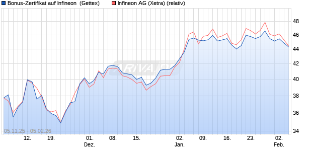 Bonus-Zertifikat auf Infineon [Goldman Sachs Bank E. (WKN: GU622C) Chart