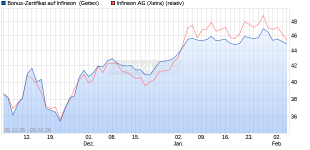 Bonus-Zertifikat auf Infineon [Goldman Sachs Bank E. (WKN: GU6239) Chart