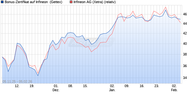 Bonus-Zertifikat auf Infineon [Goldman Sachs Bank E. (WKN: GU623G) Chart