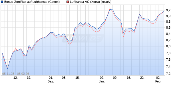 Bonus-Zertifikat auf Lufthansa [Goldman Sachs Bank. (WKN: GU624N) Chart
