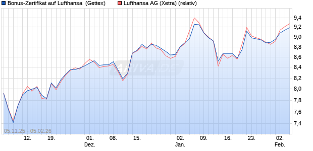 Bonus-Zertifikat auf Lufthansa [Goldman Sachs Bank. (WKN: GU624P) Chart