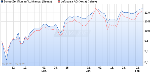 Bonus-Zertifikat auf Lufthansa [Goldman Sachs Bank. (WKN: GU624V) Chart