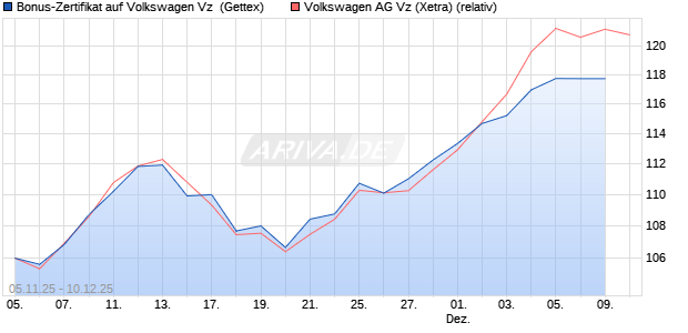 Bonus-Zertifikat auf Volkswagen Vz [Goldman Sachs . (WKN: GU6262) Chart
