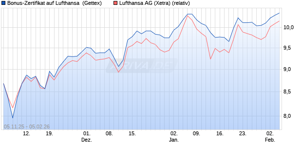 Bonus-Zertifikat auf Lufthansa [Goldman Sachs Bank. (WKN: GU6268) Chart